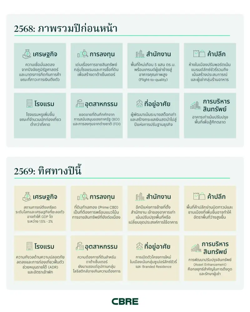 แนวโน้มอสังหาริมทรัพย์ไทยปี 2569: กลยุทธ์การรักษาสมดุล 