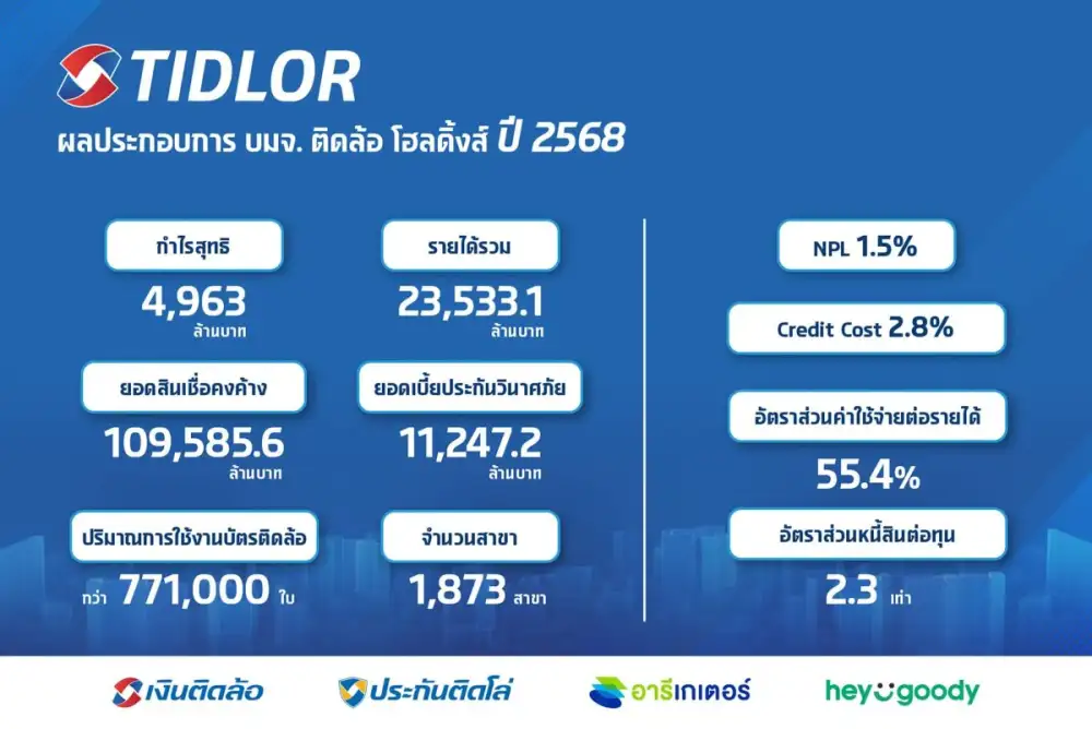Tidlor Holdings ประกาศความสำเร็จธุรกิจนายหน้าประกันภัยปี 68 โตแกร่งกวาดเบี้ย 11,247.2 ล้านบาท เพิ่มขึ้น 10.5% (YoY)