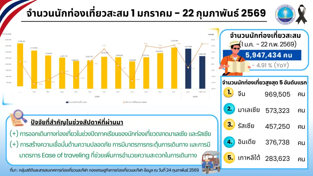 ไทยโกยรายได้ท่องเที่ยวเฉียด 3 แสนลบ. ยอดต่างชาติสะสมพุ่งเกือบ 6 ล้านคน