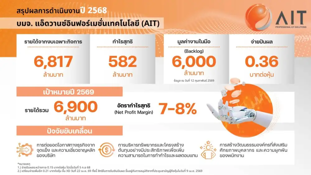 AIT ปักธงปี 69 รายได้ทะลุเป้า 6,900 ล้านบาท มุ่งสู่ผู้นำ ICT ครบวงจร หลังปี 68 ปิดจ๊อบ ทำกำไรสุทธิ 582 ล้านบาท เตรียมจ่ายปันผลเพิ่ม 0.21 บาทต่อหุ้น ตอกย้ำหุ้น Dividend Stock