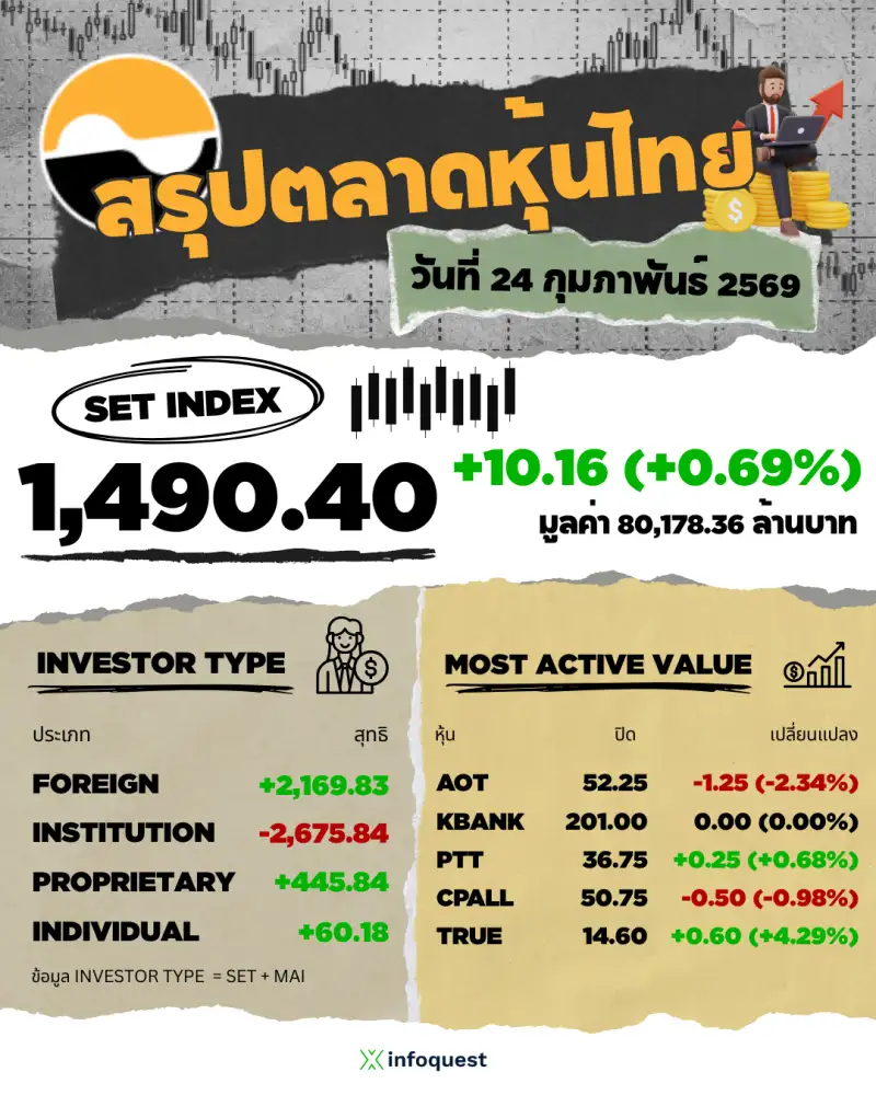 ภาวะตลาดหุ้นไทย: ปิดพลิกบวก 10.16 จุด ดีดขึ้นช่วงท้ายตลาด ส่งสัญญาณจำกัดขาลง แนวโน้มวันพรุ่งนี้คาดแกว่งไซด์เวย์
