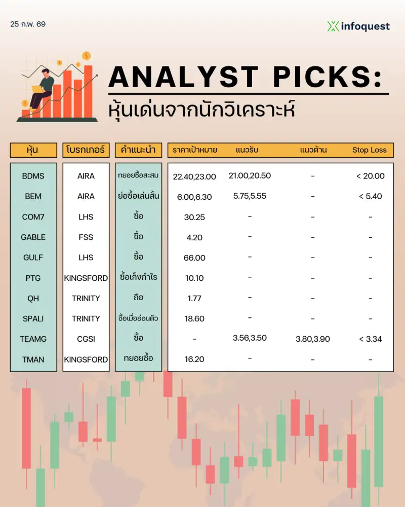 ANALYST PICKS: หุ้นเด่นจากนักวิเคราะห์ วันที่ 25 กุมภาพันธ์ 2569