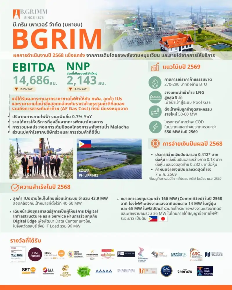 บี.กริม เพาเวอร์ โชว์ผลการดำเนินงานปี 2568 แข็งแกร่ง พอร์ตพลังงานหมุนเวียนเติบโตสูง ลูกค้าอุตสาหกรรมขยายตัวต่อเนื่อง