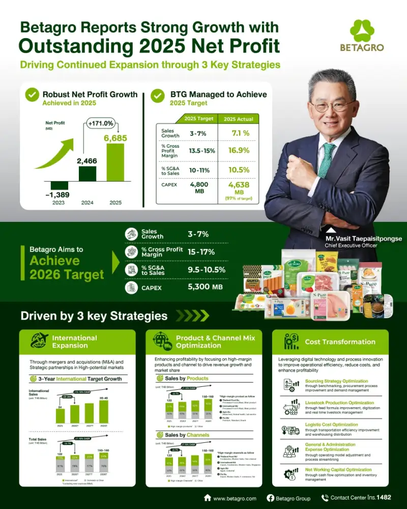 Betagro Reports 171.0% Profit Growth in 2025; Margin Expansion and Portfolio Shift Strengthen Returns