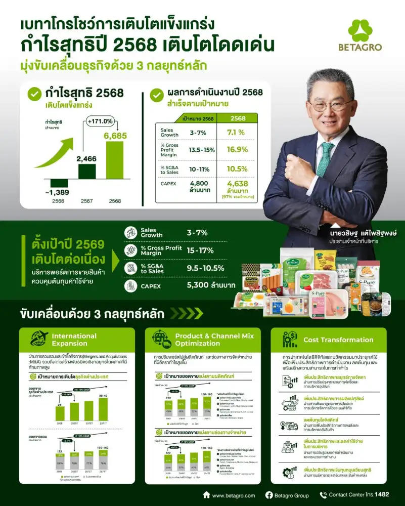 BTG กำไรปี 68 ผงาดโต 171% ชูกลยุทธ์อัพมาร์จิ้น-รุกตลาดโลก ควักงบ 5.3 พันลบ.ลุยลงทุนเสริมแกร่ง