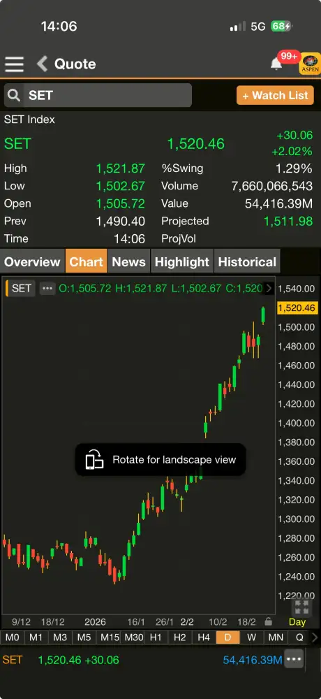 ดัชนี SET ภาคบ่ายเด้งแรงกว่า 30 จุด ตอบรับเซอร์ไพร์ส กนง.ลดดอกเบี้ย