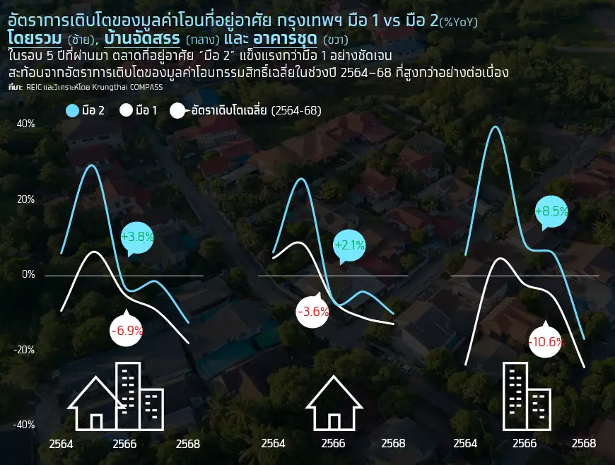 บ้านมือสองมาแรง! ทางเลือกหลักคนอยากมีบ้าน ราคาเข้าถึงง่าย-ตัวเลือกหลากหลาย
