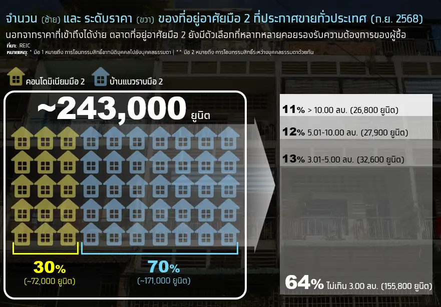 บ้านมือสองมาแรง! ทางเลือกหลักคนอยากมีบ้าน ราคาเข้าถึงง่าย-ตัวเลือกหลากหลาย