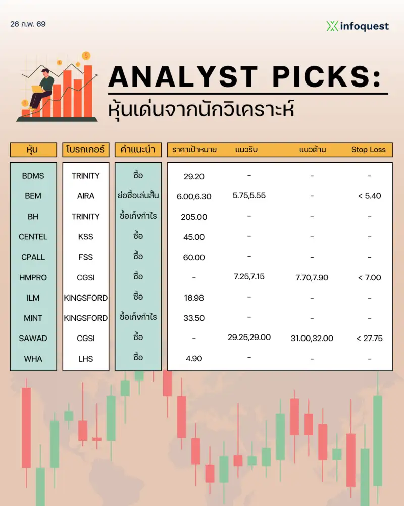 ANALYST PICKS: หุ้นเด่นจากนักวิเคราะห์ วันที่ 26 กุมภาพันธ์ 2569