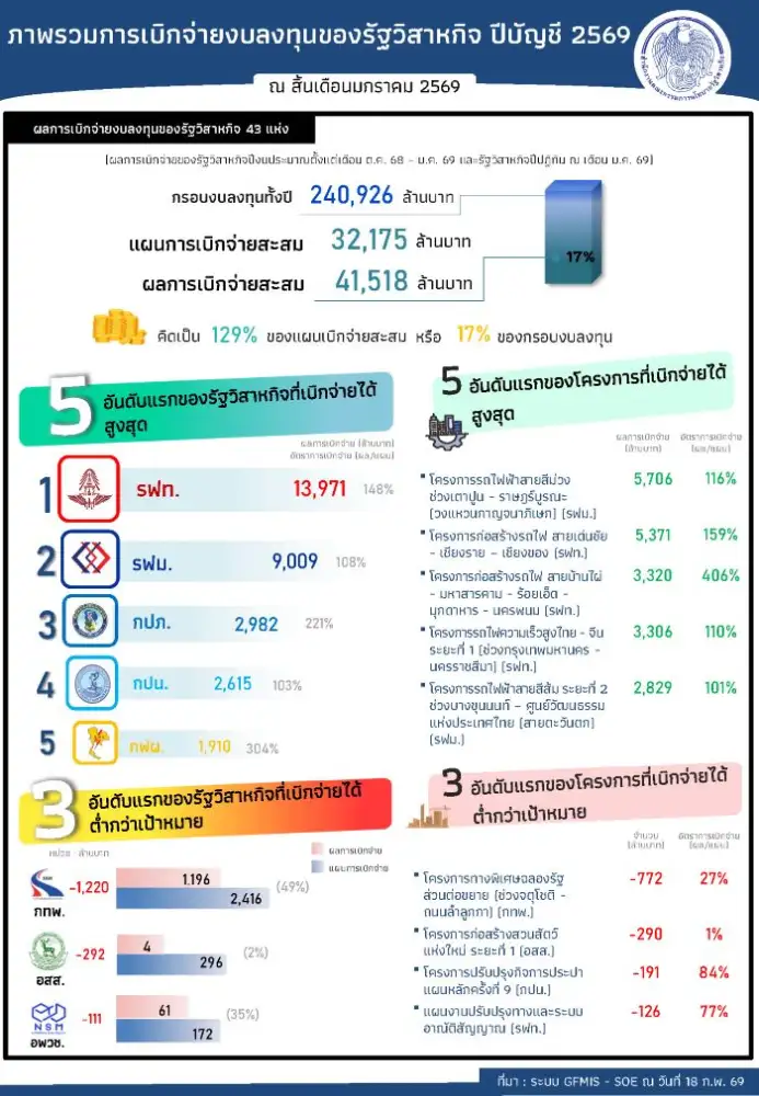 สคร. เผยรัฐวิสาหกิจเบิกจ่ายงบลงทุนปี 69 แล้ว 17% มูลค่ากว่า 4.1 หมื่นลบ.