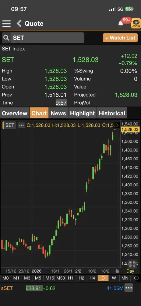 ดัชนี SET เปิดภาคเช้าพุ่งต่อกว่า 12 จุด ตามทิศทางตลาดต่างประเทศ