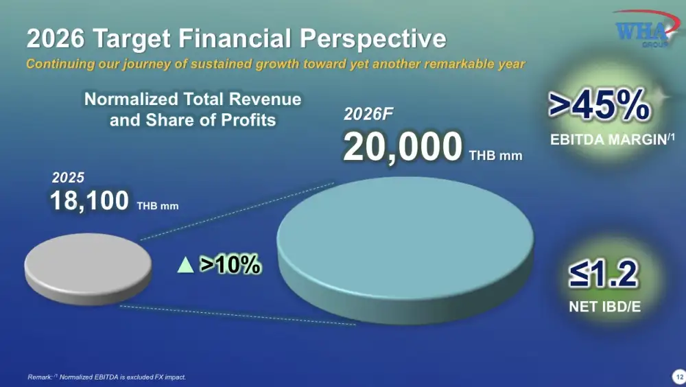 WHA อัดงบ 1.65 หมื่นลบ.ปั้นอาณาจักร New Economy ดันรายได้ปีนี้ 2 หมื่นลบ.อานิสงส์ย้ายฐานผลิต-ดาต้าเซ็นเตอร์
