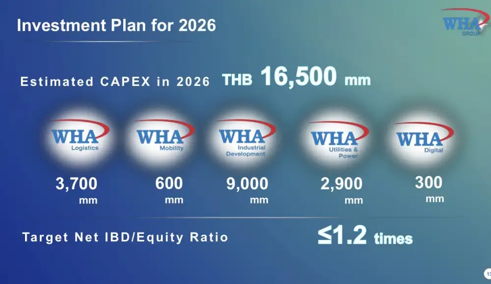 WHA อัดงบ 1.65 หมื่นลบ.ปั้นอาณาจักร New Economy ดันรายได้ปีนี้ 2 หมื่นลบ.อานิสงส์ย้ายฐานผลิต-ดาต้าเซ็นเตอร์