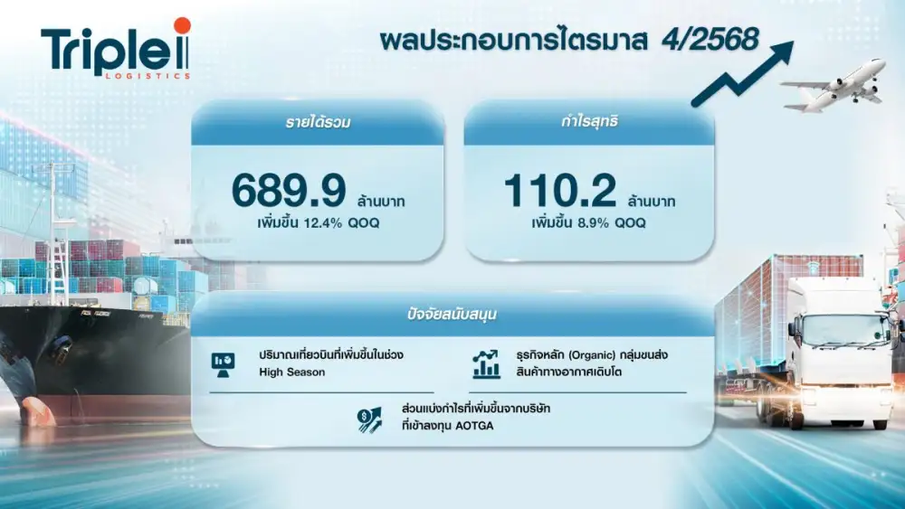 'ทริพเพิล ไอ' โชว์ผลงาน Q4/68 รายได้เพิ่ม 12.4% (QoQ) ปี 69 วางเป้าเติบโต 10-15% ประเดิมเปิด Charter Flight ก่อนส่ง Cargo Airline บุกตลาด