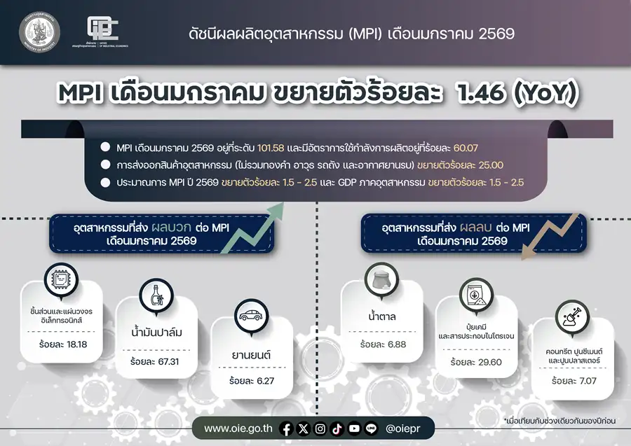 ดัชนี MPI เดือนแรกปีนี้โต 1.46%YoY รับอุตฯ รถยนต์-ส่งออกโตต่อเนื่อง เลือกตั้งหนุน คาดทั้งปีขยายตัว 1.5-2.5%