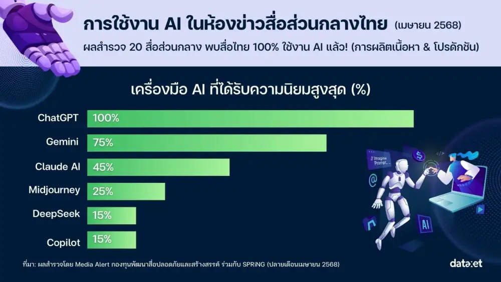 เปิดโผสื่อไทยปี 69 พฤติกรรมผู้บริโภคกำหนดเกมใหม่ในยุค AI