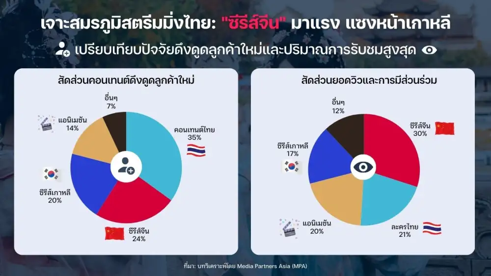 เปิดโผสื่อไทยปี 69 พฤติกรรมผู้บริโภคกำหนดเกมใหม่ในยุค AI