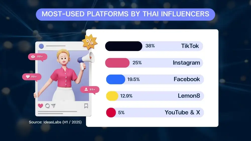 Thailand Media Landscape 2026: Consumer Behavior Redefines the Game in the Age of AI and Video-First