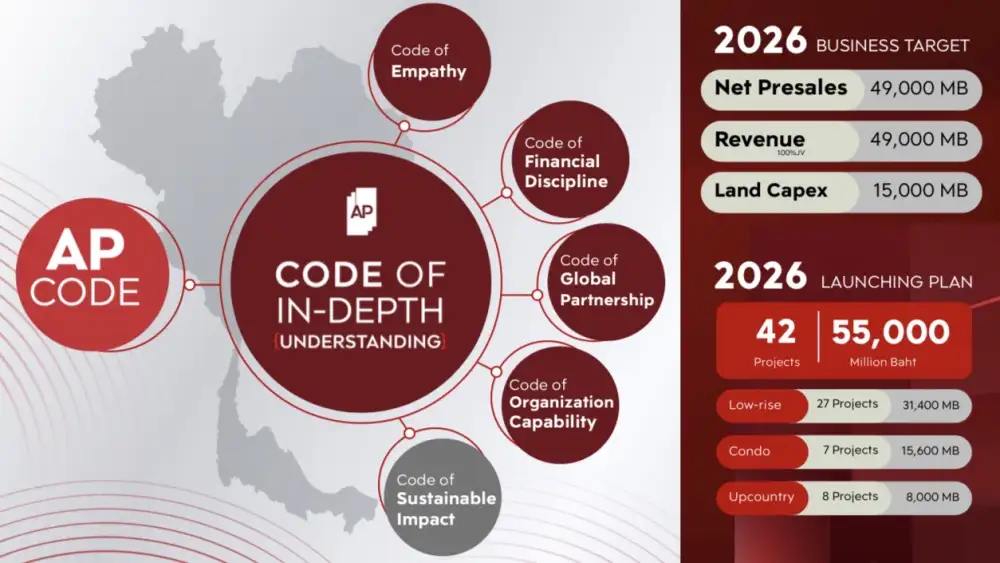 AP วางเป้าปี 69 รายได้นิวไฮ 4.9 หมื่นลบ.ลุยเปิด 42 โครงการใหม่ ปั้นยอดโอนคอนโด 5 บิ๊กโปรเจ็กต์