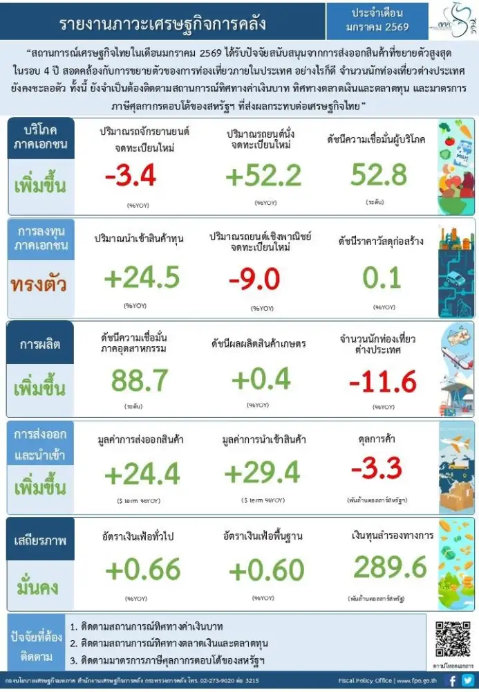 คลัง เผยศก.ไทยม.ค. ได้แรงหนุนจากส่งออกพุ่งสุดในรอบ 4 ปี จับตาค่าเงิน-ภาษีสหรัฐฯ