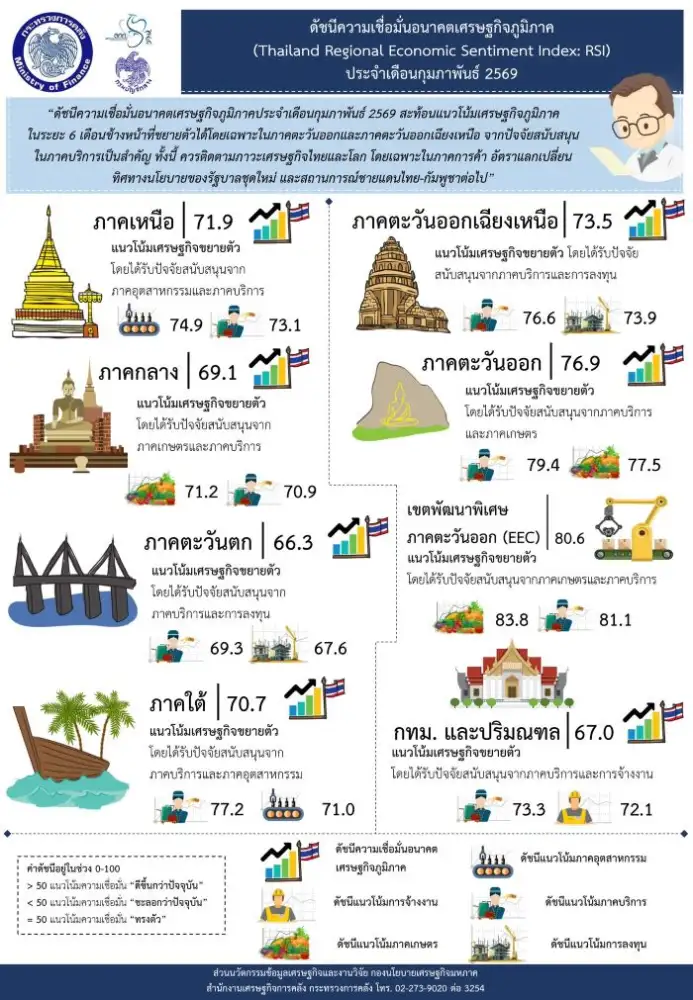 ดัชนีเชื่อมั่นอนาคตศก.ภูมิภาคก.พ.ขยับ รับนทท.เพิ่มขึ้น เกาะติดนโยบายรัฐบาลใหม่