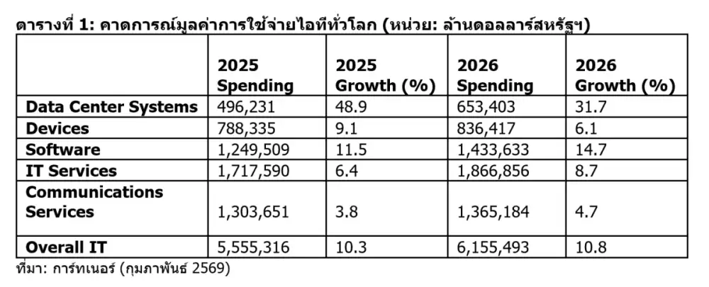 การ์ทเนอร์คาดการณ์ยอดใช้จ่ายไอทีทั่วโลกปี 2569 พุ่งแตะ 6.15 ล้านล้านดอลลาร์ เติบโต 10.8%