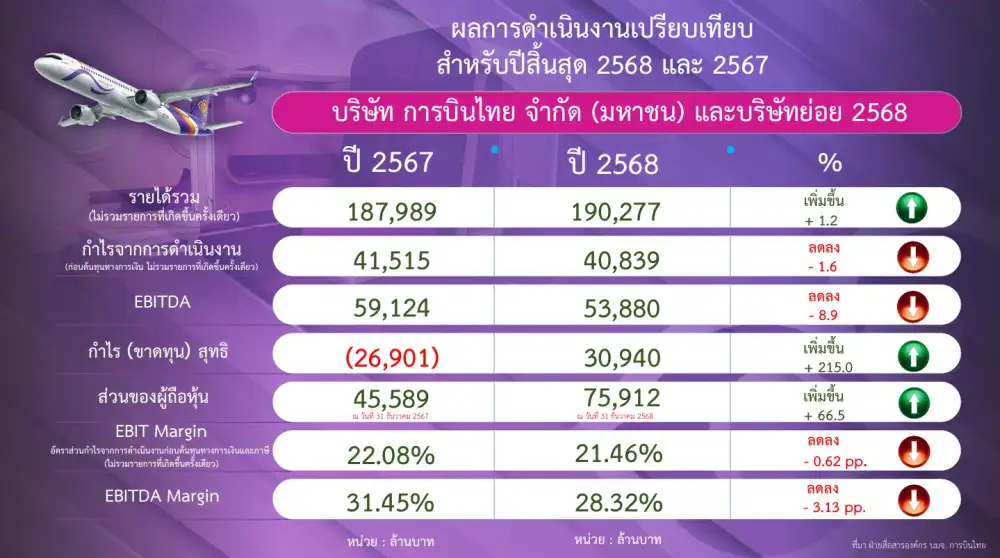 THAI วางเป้าปี 69 รายได้โต 5% ทะลุ 2 แสนลบ.ตาม capacity เพิ่มขึ้น ตรึง EBIT Margin 20%