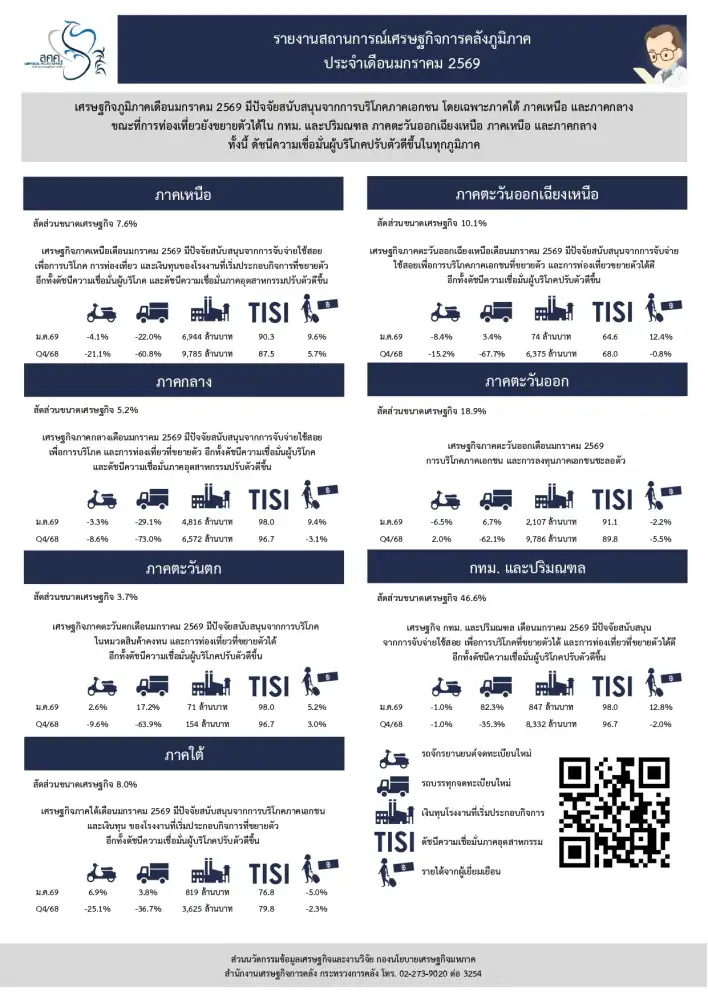 เศรษฐกิจภูมิภาคม.ค. 69 ปรับดีขึ้นทุกภาค ตามบริโภคภาคเอกชน-ท่องเที่ยวขยายตัว