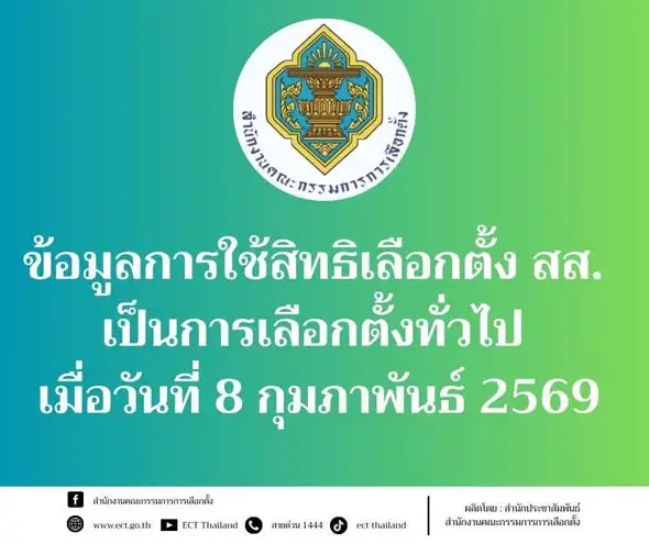 เลือกตั้ง'69: กกต.เปิดยอดผู้มาใช้สิทธิเลือกตั้ง 37.8 ล้านคน คิดเป็น 71.42% เปิดเหตุบัตรเขย่ง 3 ใบ