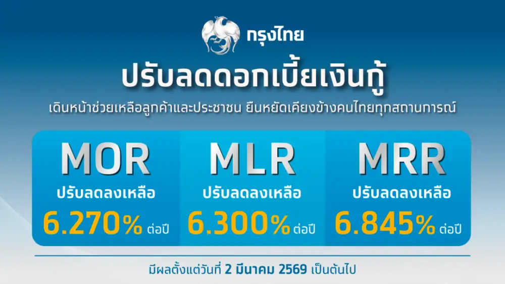 กรุงไทยปรับลดอัตราดอกเบี้ยเงินกู้ ช่วยบรรเทาภาระหนี้ครัวเรือนและภาคธุรกิจ มีผล 2 มี.ค.นี้