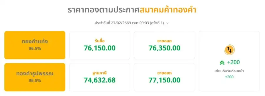 ทองเปิดเช้าขยับขึ้น 200 บาท ตามทิศทางตลาดโลก จับตาความเสี่ยงภูมิรัฐศาสตร์