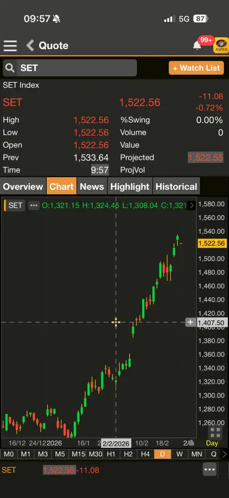 ดัชนี SET เปิดภาคเช้าร่วงกว่า 11 จุด เจอแรงเทขาย ADVANC ขึ้น XD ฉุด