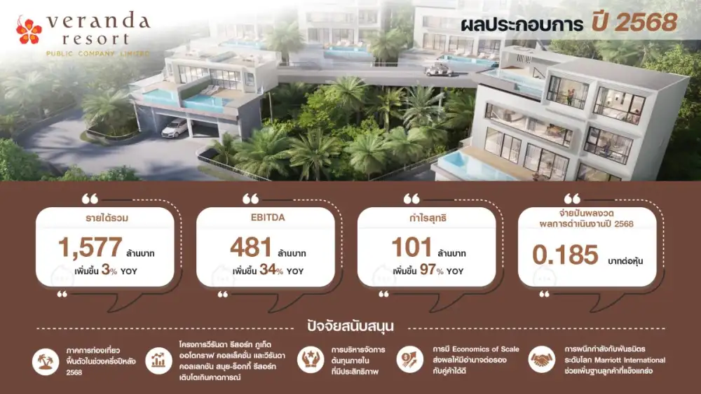 'VRANDA' โชว์ฟอร์มแกร่งปี 68 กำไรทะลุ 101 ล้านบาท พุ่ง 97% เตรียมจ่ายปันผล 0.185 บาทต่อหุ้น ขึ้นเครื่องหมาย XD วันที่ 6 พ.ค. นี้ RevPAR มกราคม พุ่ง 18% ชี้ปี 69 การท่องเที่ยวฟื้นตัว