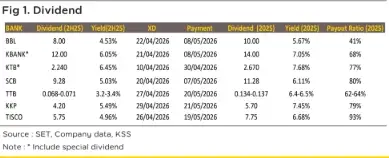 HILITE: โบรกชี้กลุ่มแบงก์ปันผล H2/68 ดุเกินคาดดัน Yield พุ่ง ชู KBANK ขึ้นแท่น Top Pick คู่ KTB