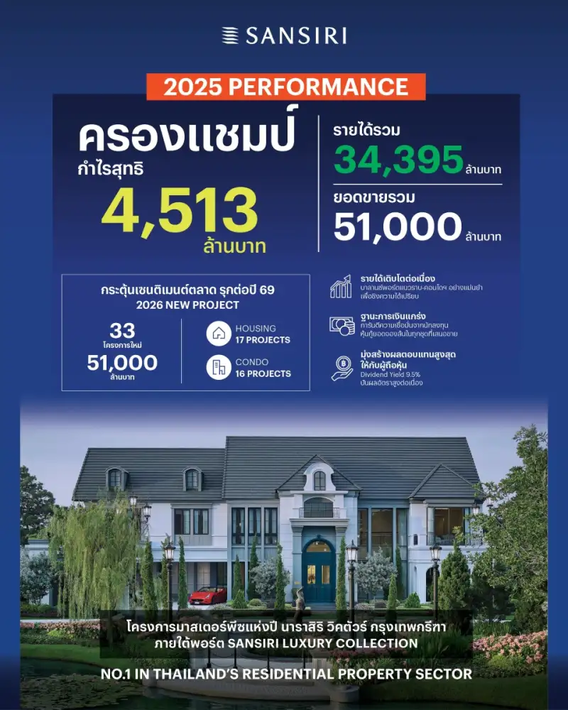 แสนสิริ ครองเบอร์ 1 อสังหาฯ ปี 68 กำไรสูงสุดในอุตสาหกรรม มั่นใจรัฐบาลใหม่ทำงานเต็มที่ ปลุกจีดีพี เติบโตแข็งแกร่ง