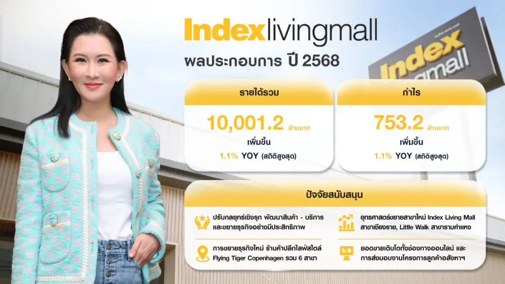 ILM เปิดงบปี 68 ฟอร์มเยี่ยม! โกยรายได้รวมทะลุหมื่นล้าน ดันกำไรพุ่ง 753.2 ลบ. แย้มข่าวดี Q1/69 จ่อเปิดสาขาใหม่เพิ่ม 2 แห่ง พร้อมปันผลหุ้นละ 1 บาท