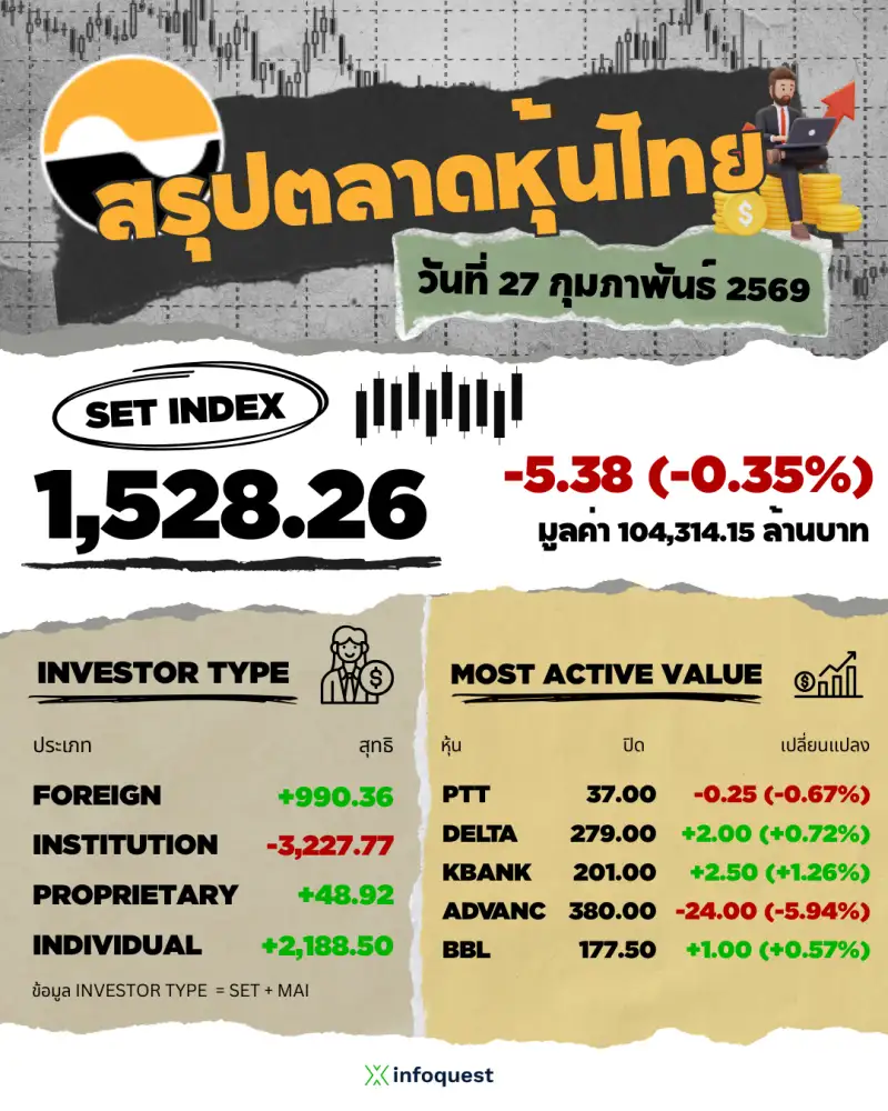 ภาวะตลาดหุ้นไทย: ปิดลบ 5.38 จุดผันผวนเขียวสลับแดงวอลุ่มทะลุแสนล้าน ADVANC ฉุด-แรงขายปรับพอร์ตตาม MSCI