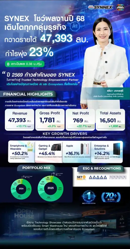 SYNEX โชว์ผลงานปี 68 เติบโตทุกกลุ่มธุรกิจ กวาดรายได้ 47,393 ลบ. กำไรพุ่ง 23% เคาะปันผล 0.38 บ./หุ้น เดินหน้ายกระดับสู่ Trusted Technology Empowerment Partner