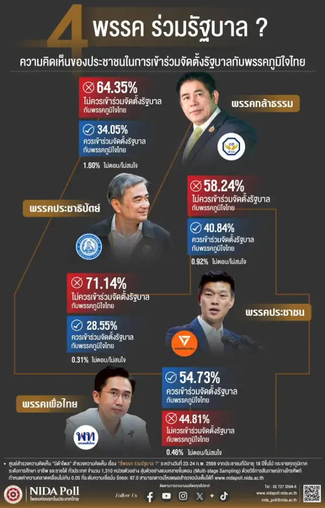 นิด้าโพล เผยคนไทยค้าน 
