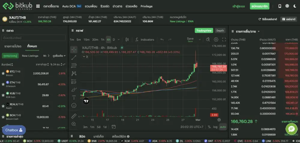 Bitkub Exchange ประกาศพร้อมให้ซื้อขาย Tether Gold ตลอด 24 ชม. หลังข่าว 3 ร้านทองชื่อดังปิดขายชั่วคราวจากสถานการณ์อิหร่าน-อิสราเอลตึงเครียด