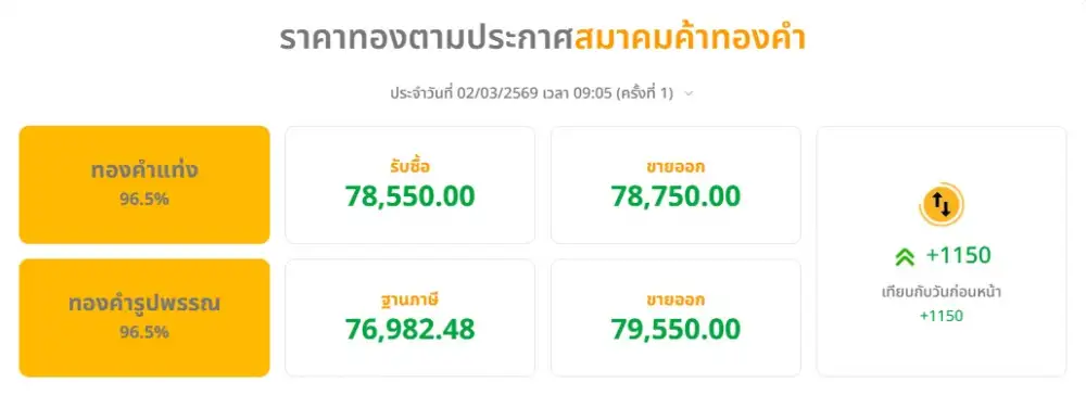 ราคาทองในประเทศทะลุ 80,000 บาท หลังเช้านี้ทยอยปรับขึ้นต่อเนื่อง