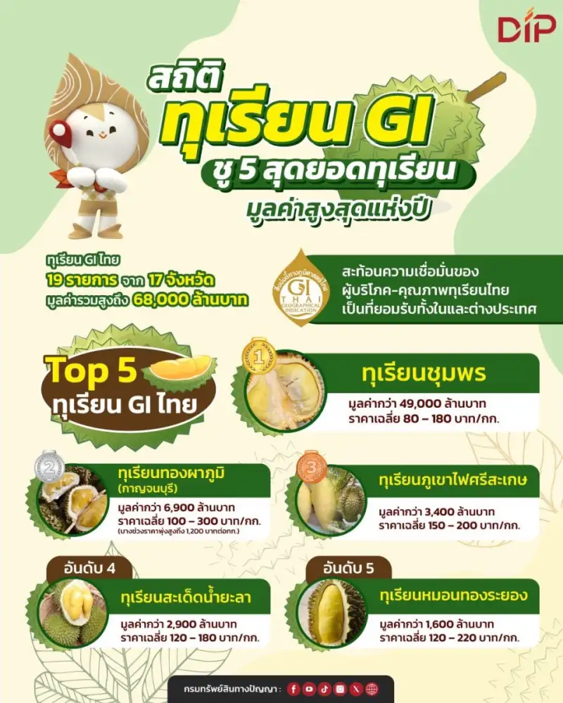 กรมทรัพย์สินทางปัญญา ปลื้ม! ทุเรียน GI ไทยกระแสแรง สร้างมูลค่าการตลาดทะลุ 6.8 หมื่นล้านบาท ชู 5 สุดยอดทุเรียนอัตลักษณ์ แชมป์มูลค่าสูงสุดแห่งปี
