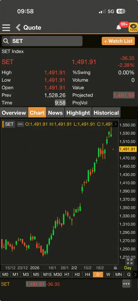ดัชนี SET เปิดเช้านี้ร่วงเกือบ 40 จุด ตามตลาดโลกผวาสงครามตะวันออกกลาง