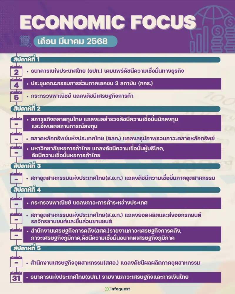 ECONOMIC FOCUS เดือน มี.ค.