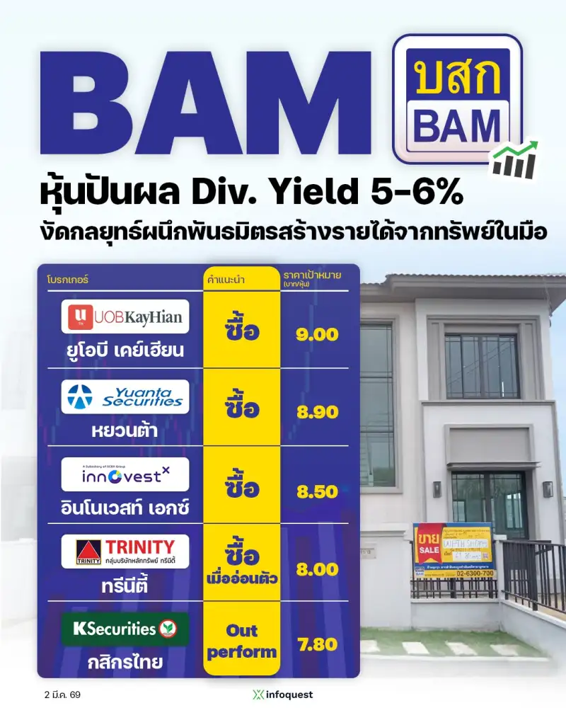 CONSENSUS: BAM ชูหุ้นปันผล Div. Yield 5-6% งัดกลยุทธ์ผนึกพันธมิตรสร้างรายได้จากทรัพย์ในมือ