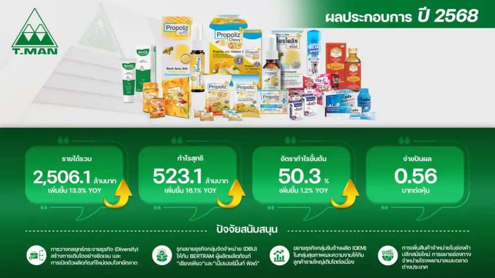 TMAN ทุบสถิติ New High สร้างผลงานปี 68 กำไรสุทธิ 523.1 ล้านบาท พุ่ง 16.1% บอร์ดฯ เคาะจ่ายเงินปันผลทั้งปีรวม 0.56 บาทต่อหุ้น ตอกย้ำเป็นหุ้น Growth & Dividend
