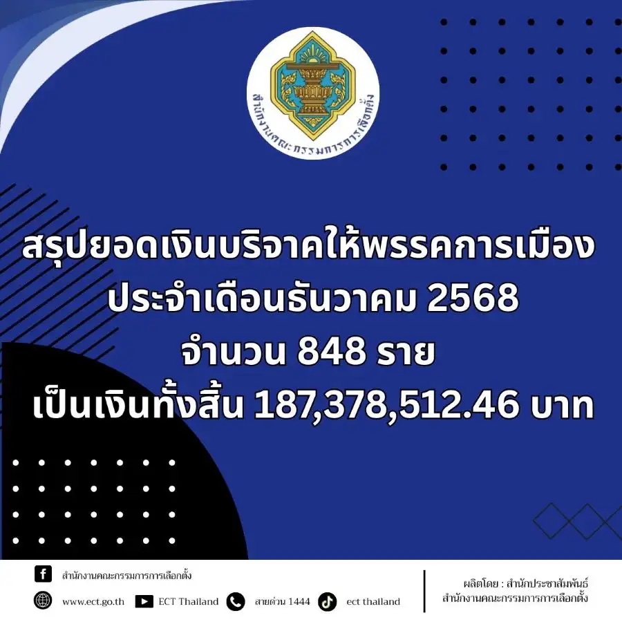 เลือกตั้ง'69: กกต.เปิดยอดบริจาคเงินพรรคการเมืองธ.ค.68 รวม 187.4 ลบ. ภท.รับสูงสุด 66 ลบ.