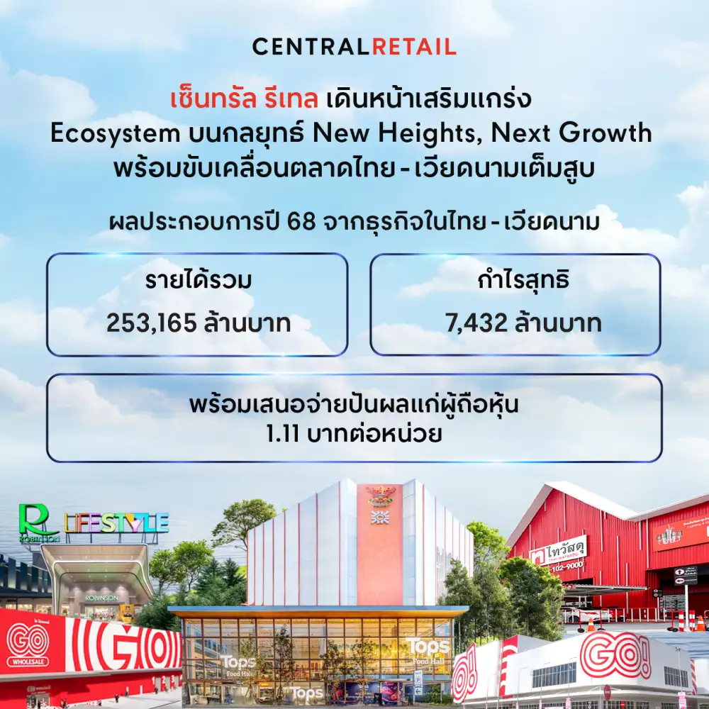 CRC รับกำไรปี 68 โตลดลง 6% แม้รายได้เพิ่ม วางเป้าปี 69 เร่งเครื่องกลยุทธ์ New Heights, Next Growth