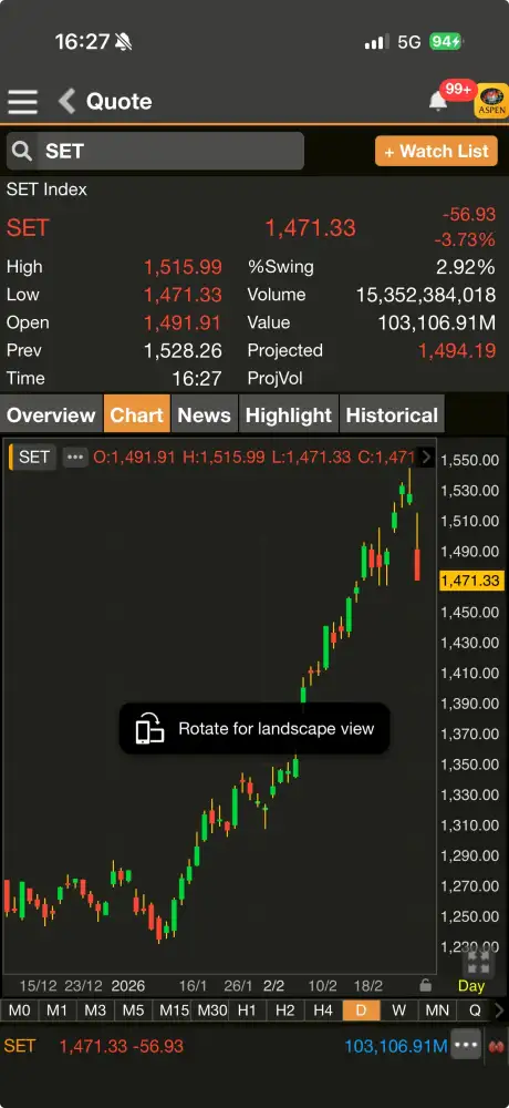 ดัชนี SET ท้ายภาคบ่ายร่วงกว่า 56 จุด รับ sentiment ตลาดยุโรปเปิดลบ น้ำมันดิบพุ่งกดดันเงินเฟ้อ