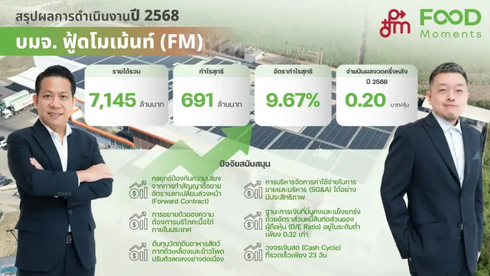 'FM' ทำผลงานปี 2568 กำไรสุทธิ 691 ล้านบาท เตรียมจ่ายปันผลอีก 0.20 บาทต่อหุ้น ขึ้นเครื่องหมาย XD วันที่ 8 พ.ค.นี้ ปี 69 รับสิทธิประโยชน์ BOI ใหม่เต็มที่ หนุนความสามารถทำกำไรระยะยาว